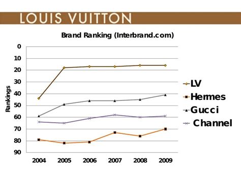 values of louis vuitton|louis vuitton brand equity.